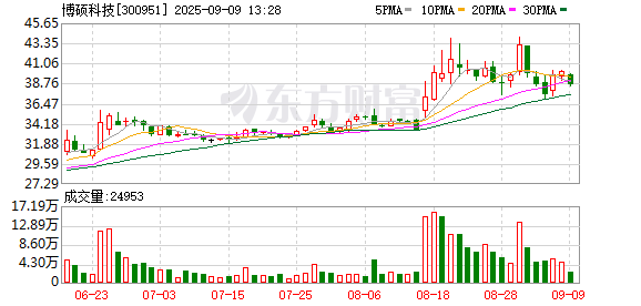 股票新闻 博硕科技：关于注销2022年股票期权与限制性股票激励计划第二个行权期届满未行权股票期权的公告