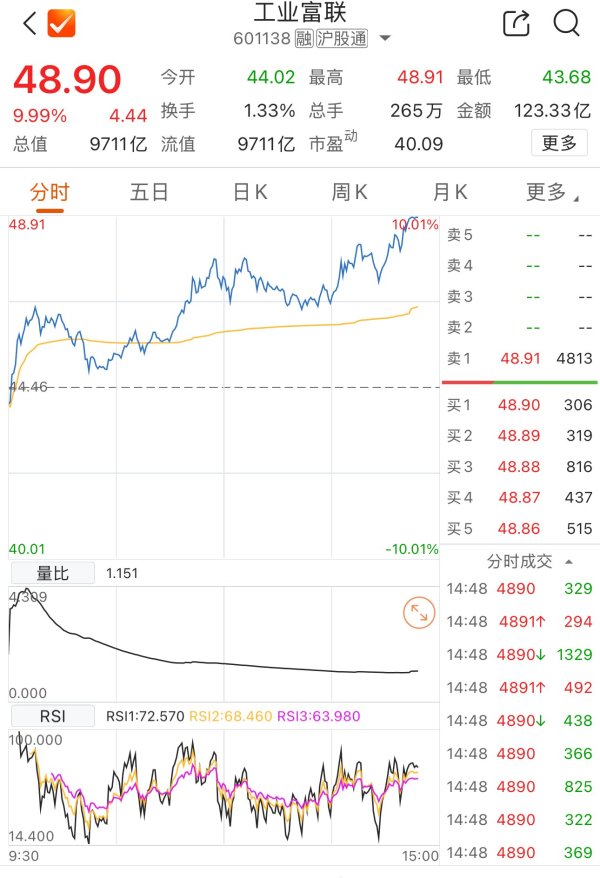 配资操盘股票 工业富联触及涨停 股价续创历史新高