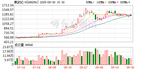 股票新闻 寒武纪，最新公告！
