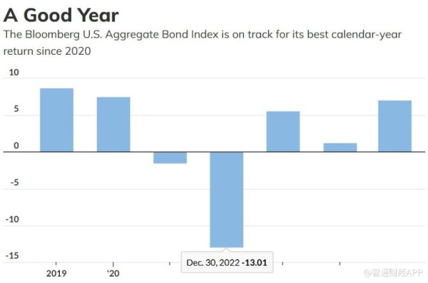 兰州配资平台 近五年来最强年度回报在望 债市牛市能否延续至2026？