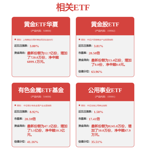 配资操盘股票 AI数据中心驱动，有色金属ETF基金(516650)涨2.35%